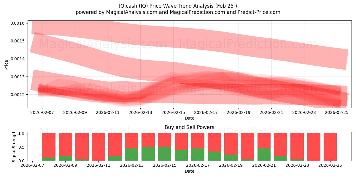  IQ.cash (IQ) Support and Resistance area (24 Feb) 