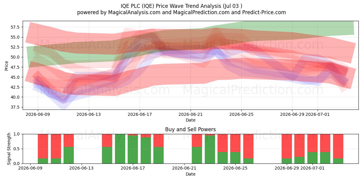  IQE PLC (IQE) Support and Resistance area (02 Jul) 