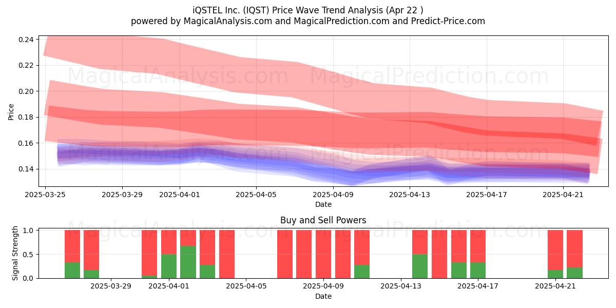  iQSTEL Inc. (IQST) Support and Resistance area (22 Apr) 