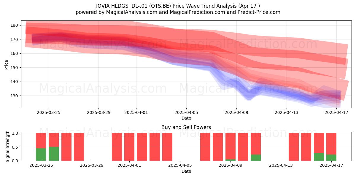  IQVIA HLDGS  DL-,01 (QTS.BE) Support and Resistance area (17 Apr) 
