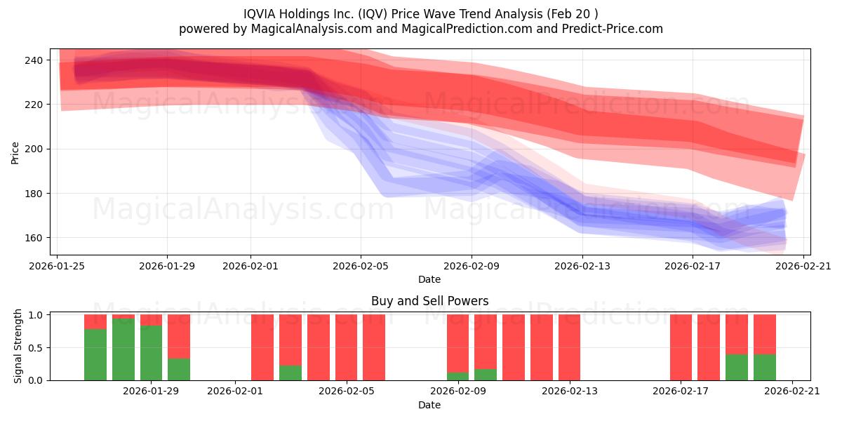  IQVIA Holdings Inc. (IQV) Support and Resistance area (19 Feb) 