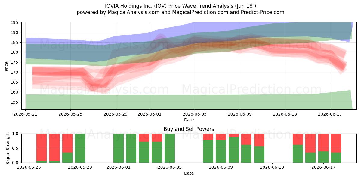  IQVIA Holdings Inc. (IQV) Support and Resistance area (17 Jun) 