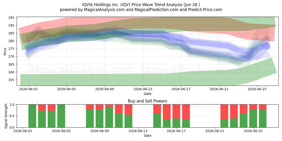  IQVIA Holdings Inc. (IQV) Support and Resistance area (25 Jun) 