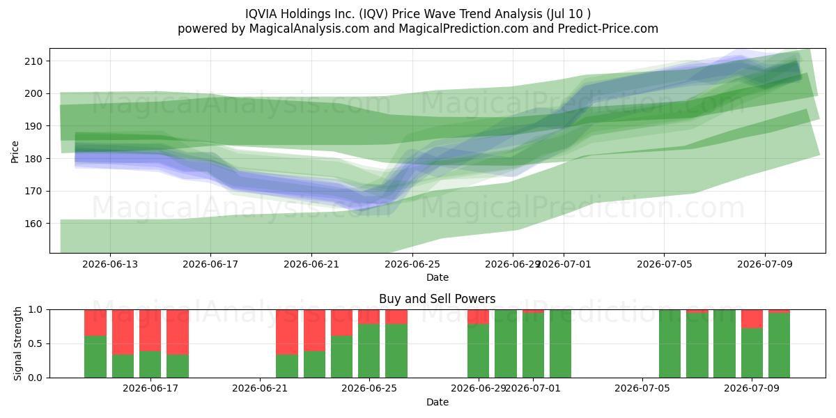  IQVIA Holdings Inc. (IQV) Support and Resistance area (09 Jul) 