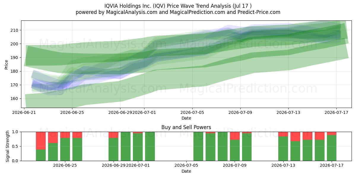  IQVIA Holdings Inc. (IQV) Support and Resistance area (16 Jul) 