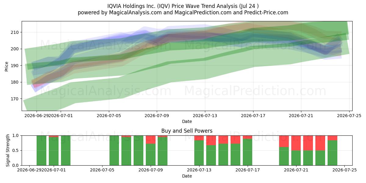  IQVIA Holdings Inc. (IQV) Support and Resistance area (23 Jul) 