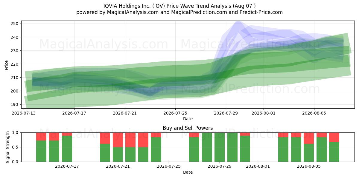  IQVIA Holdings Inc. (IQV) Support and Resistance area (06 Aug) 