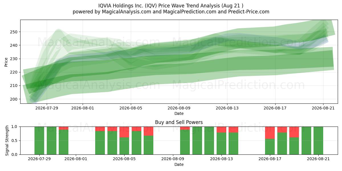  IQVIA Holdings Inc. (IQV) Support and Resistance area (20 Aug) 