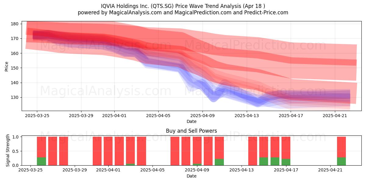  IQVIA Holdings Inc. (QTS.SG) Support and Resistance area (18 Apr) 