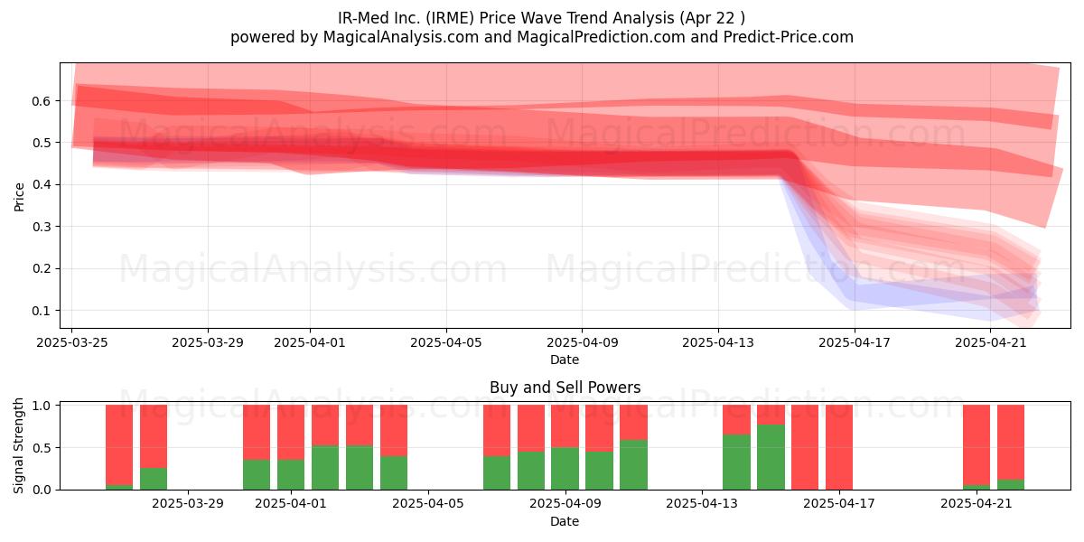  IR-Med Inc. (IRME) Support and Resistance area (22 Apr) 