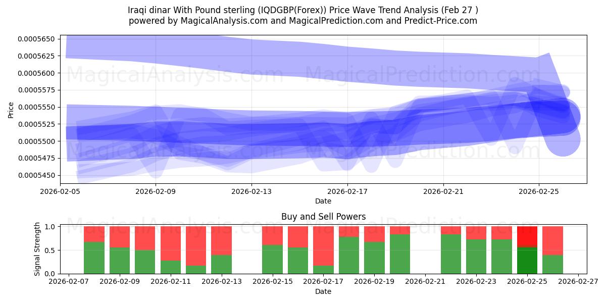  دینار عراق با پوند استرلینگ (IQDGBP(Forex)) Support and Resistance area (26 Feb) 