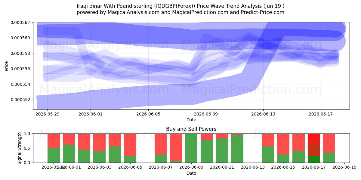  Irakisk dinar med pund sterling (IQDGBP(Forex)) Support and Resistance area (18 Jun) 