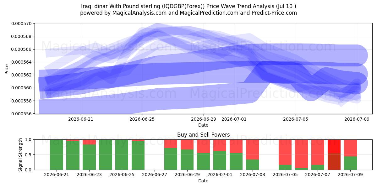  Iraqi dinar With Pound sterling (IQDGBP(Forex)) Support and Resistance area (09 Jul) 