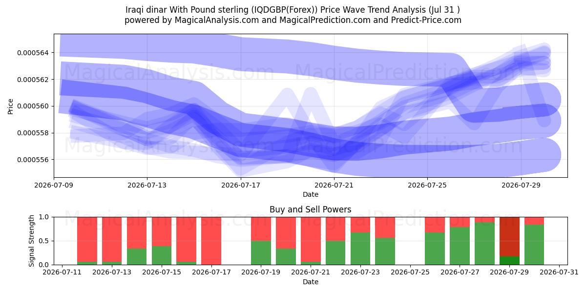  Iraqi dinar With Pound sterling (IQDGBP(Forex)) Support and Resistance area (30 Jul) 