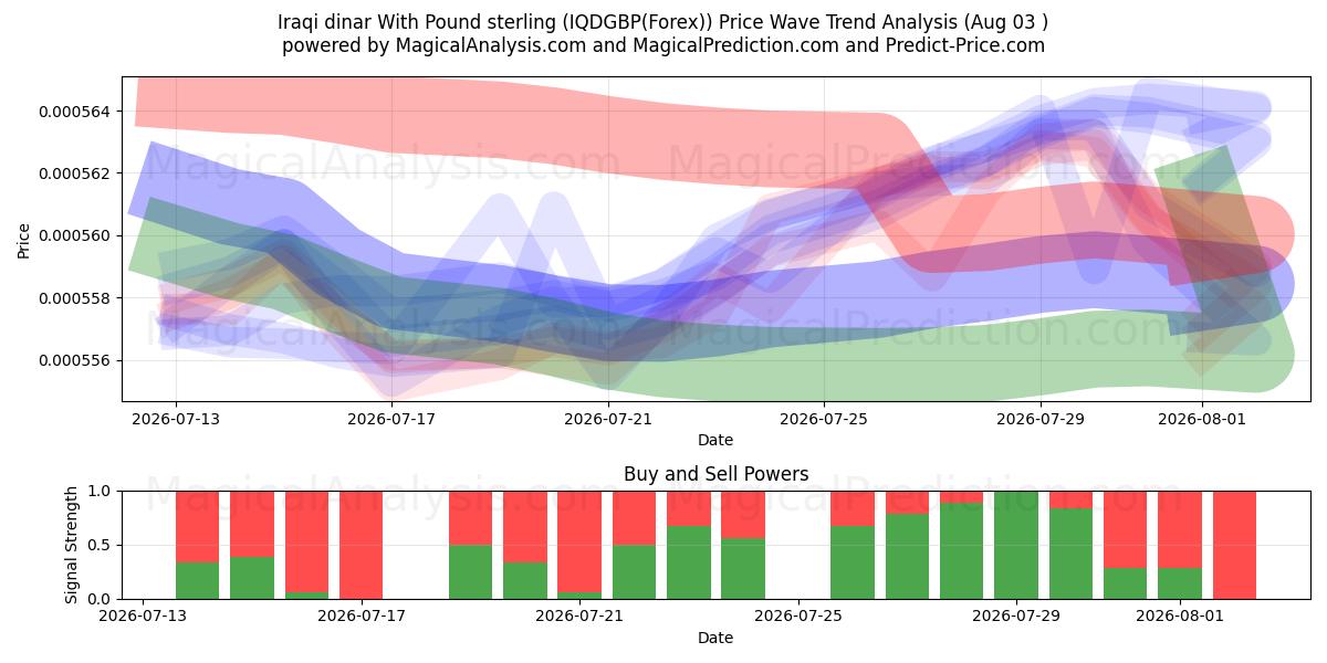  Irakisk dinar med pund sterling (IQDGBP(Forex)) Support and Resistance area (02 Aug) 