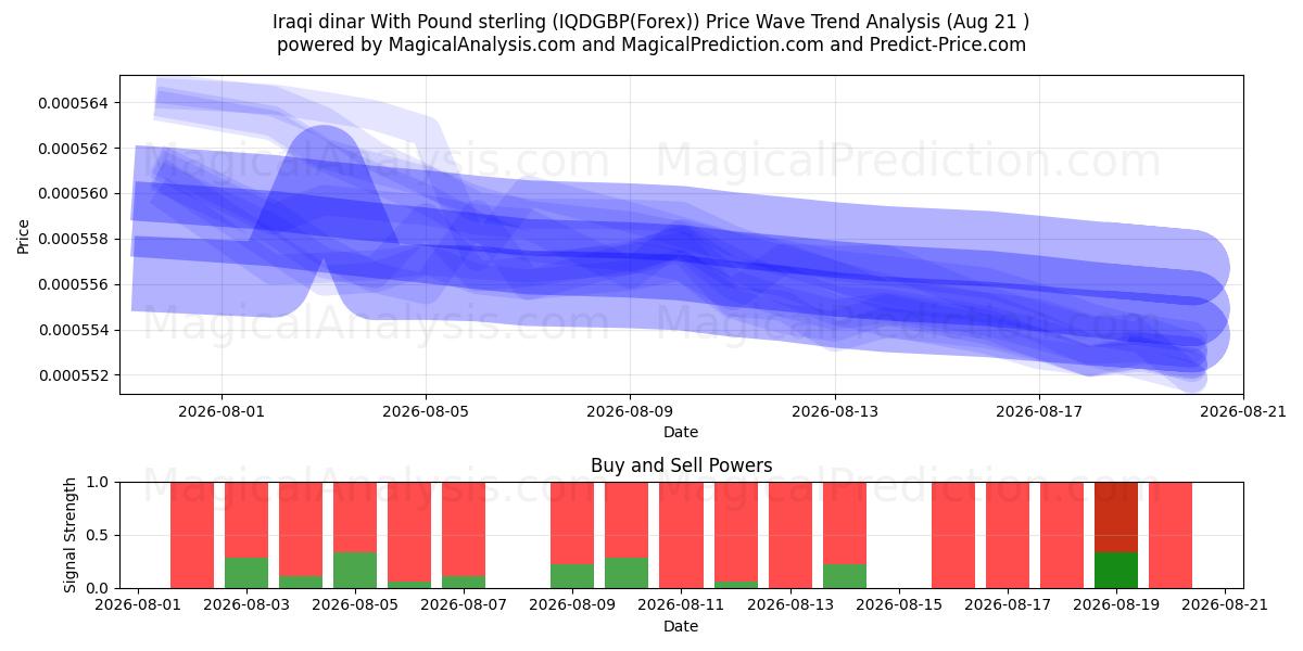  الدينار العراقي مقابل الجنيه الاسترليني (IQDGBP(Forex)) Support and Resistance area (20 Aug) 