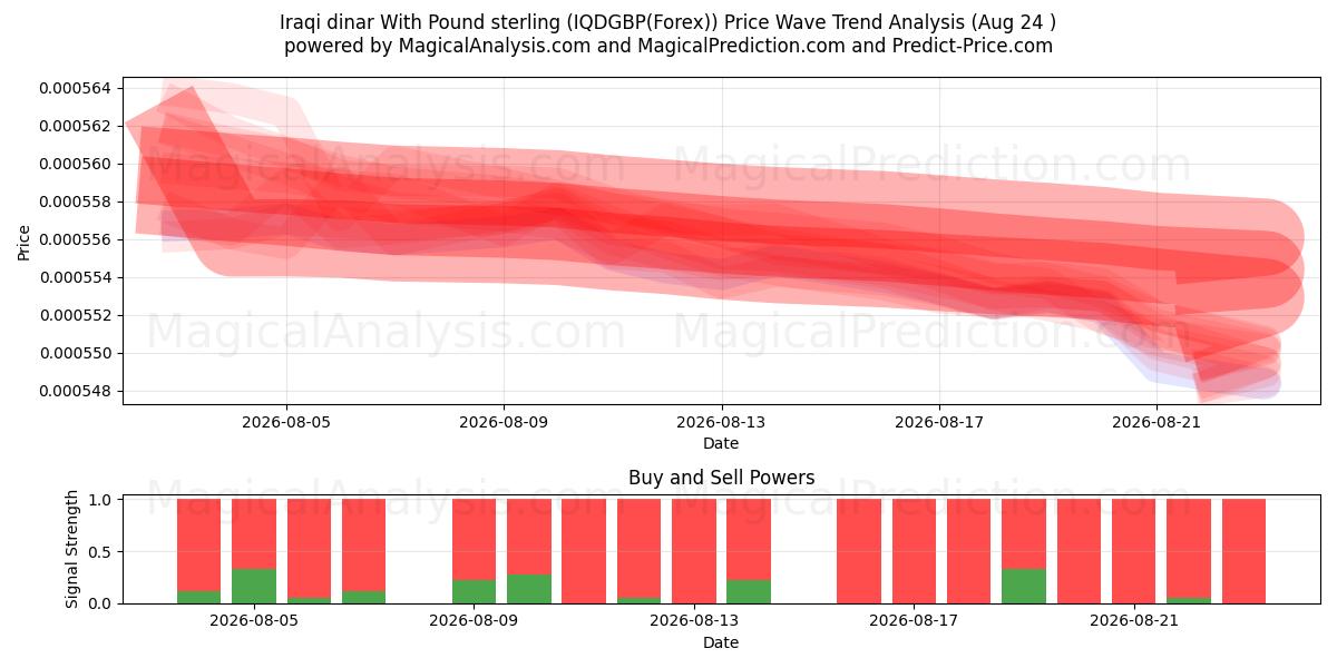  イラク ディナール ポンドと (IQDGBP(Forex)) Support and Resistance area (23 Aug) 