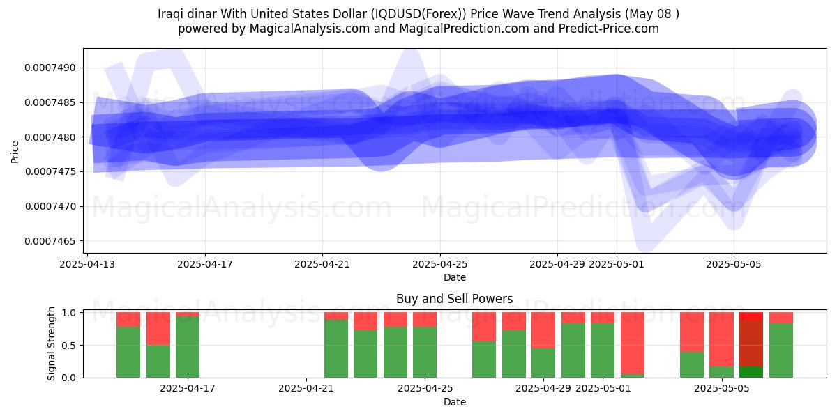  Irakin dinaari Yhdysvaltain dollarin kanssa (IQDUSD(Forex)) Support and Resistance area (08 May) 