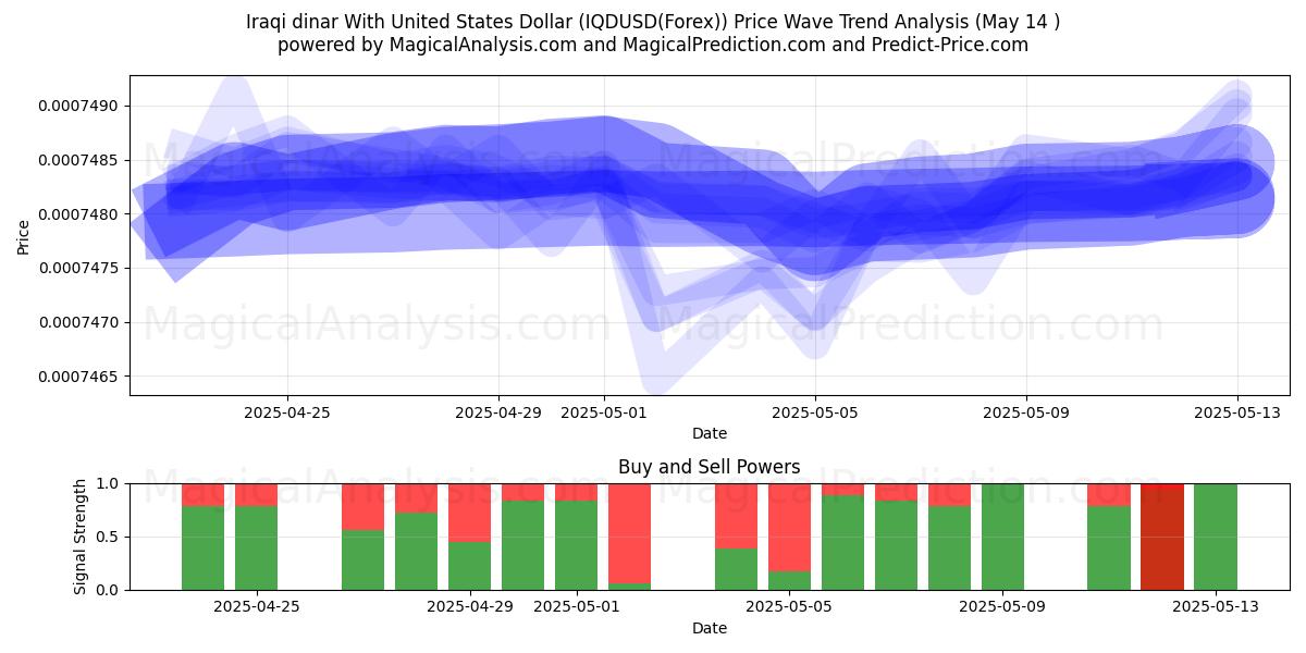  Iraqi dinar With United States Dollar (IQDUSD(Forex)) Support and Resistance area (14 May) 