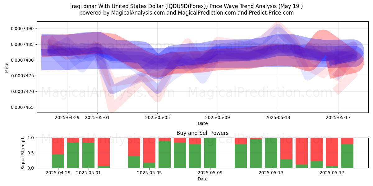  Irakisk dinar med amerikanska dollar (IQDUSD(Forex)) Support and Resistance area (19 May) 