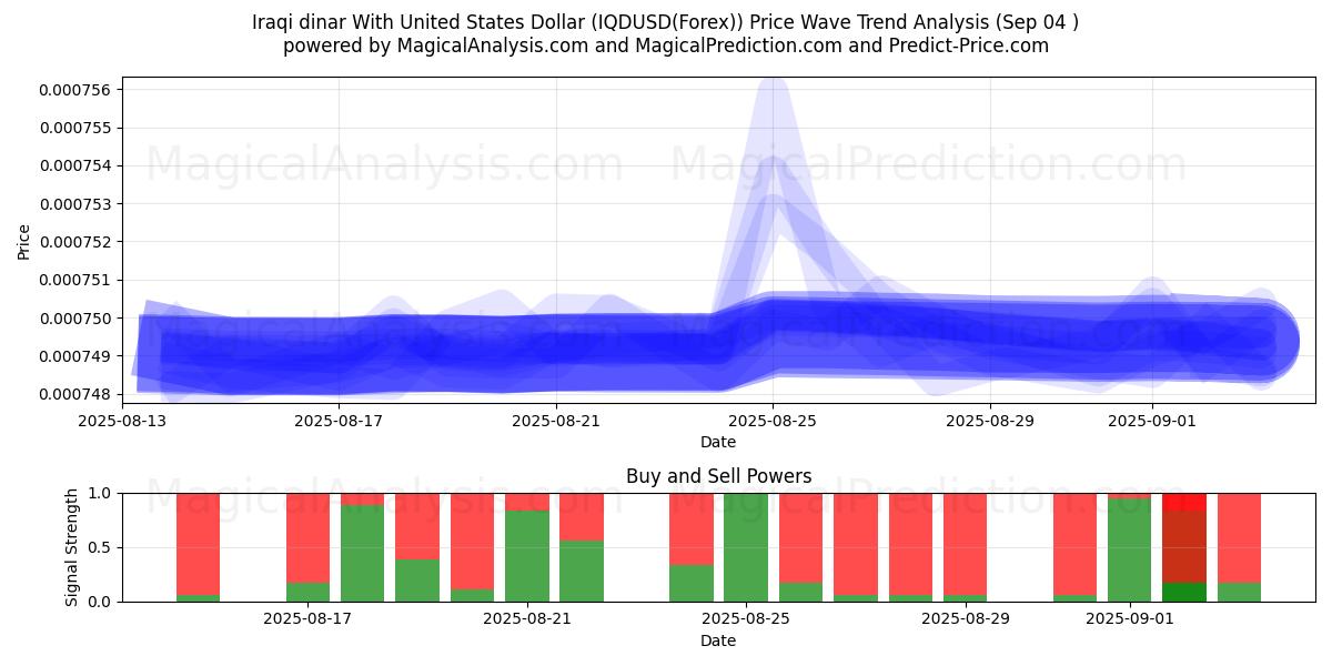  Dinaro iracheno con il dollaro degli Stati Uniti (IQDUSD(Forex)) Support and Resistance area (01 Sep) 