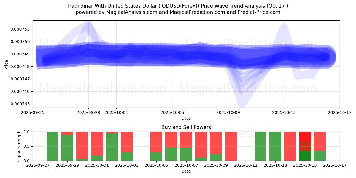 संयुक्त राज्य अमेरिका डॉलर के साथ इराकी दिनार (IQDUSD(Forex)) Support and Resistance area (16 Oct) संयुक्त राज्य अमेरिका डॉलर के साथ इराकी दिनार (IQDUSD(Forex)) Support and Resistance area (16 Oct)