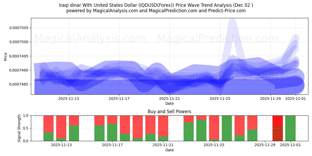  संयुक्त राज्य अमेरिका डॉलर के साथ इराकी दिनार (IQDUSD(Forex)) Support and Resistance area (01 Dec) 