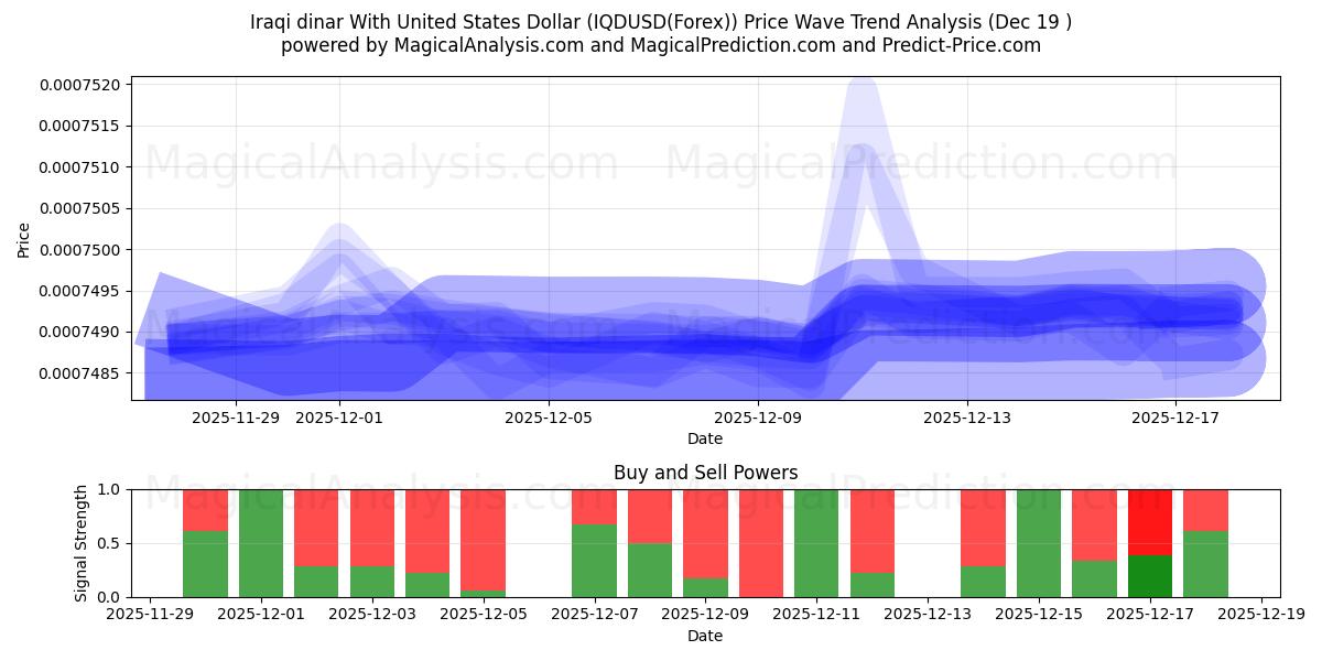  संयुक्त राज्य अमेरिका डॉलर के साथ इराकी दिनार (IQDUSD(Forex)) Support and Resistance area (18 Dec) 