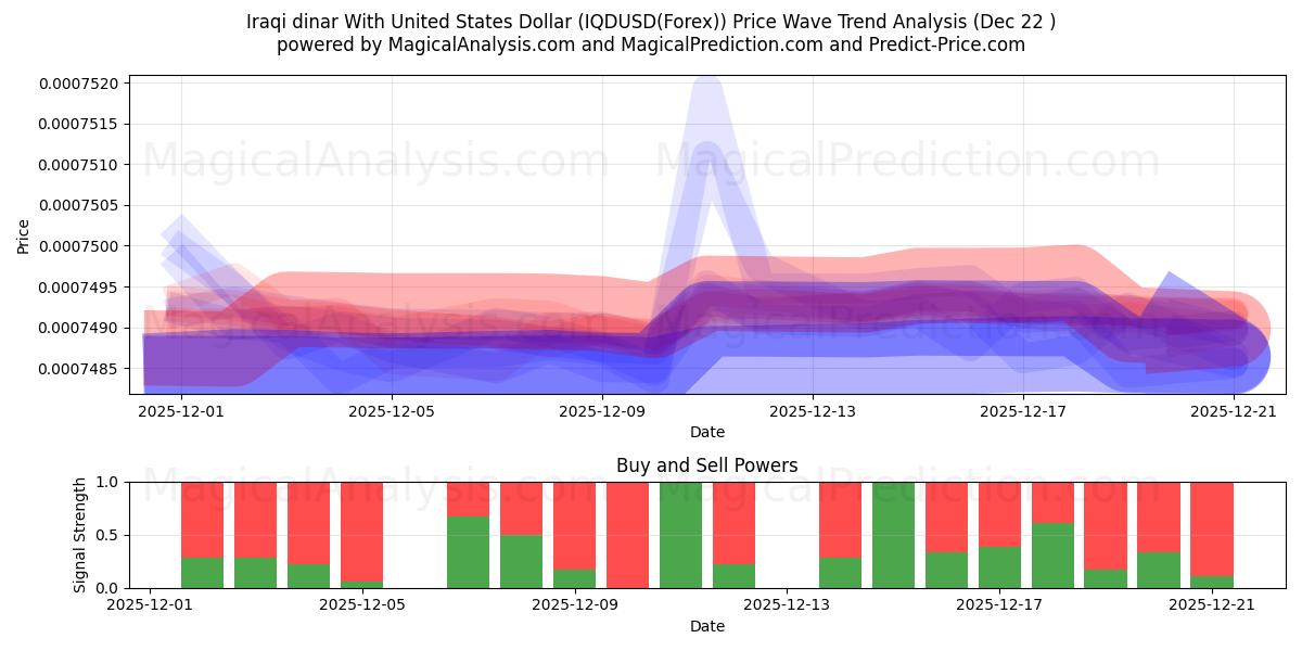  Dinaro iracheno con il dollaro degli Stati Uniti (IQDUSD(Forex)) Support and Resistance area (21 Dec) 