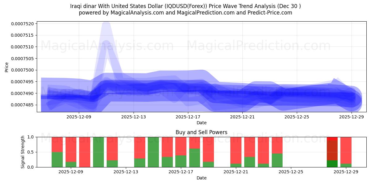  Irakin dinaari Yhdysvaltain dollarin kanssa (IQDUSD(Forex)) Support and Resistance area (28 Dec) 