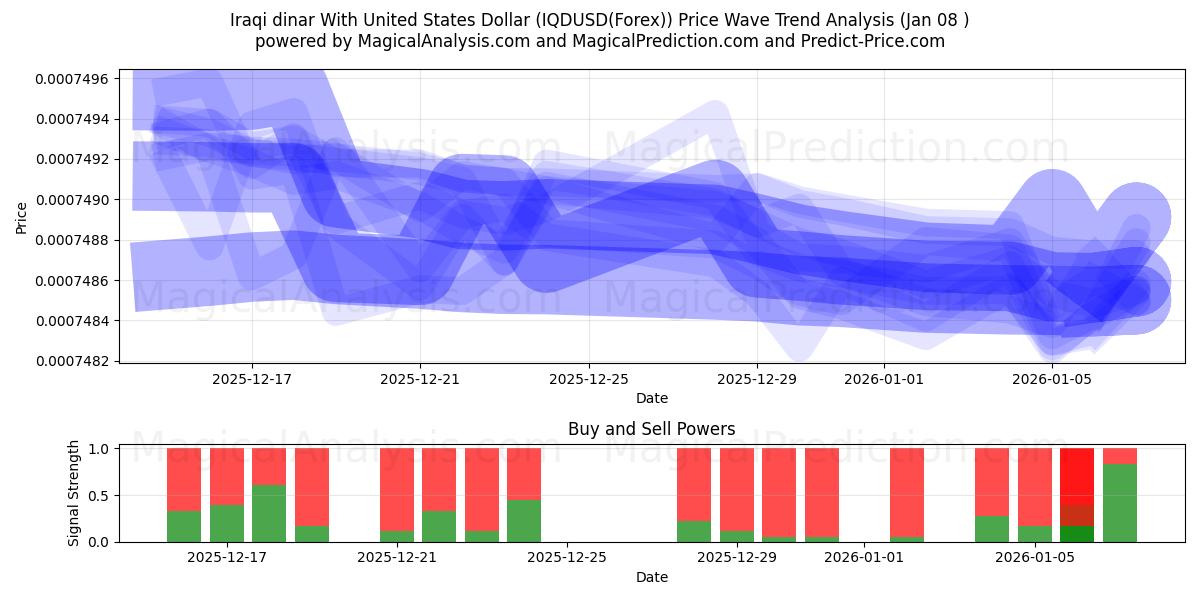  Irakin dinaari Yhdysvaltain dollarin kanssa (IQDUSD(Forex)) Support and Resistance area (07 Jan) 