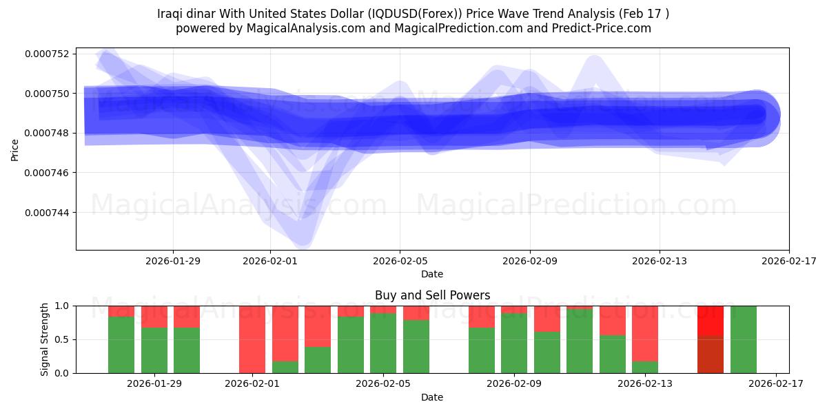  Dinaro iracheno con il dollaro degli Stati Uniti (IQDUSD(Forex)) Support and Resistance area (16 Feb) 