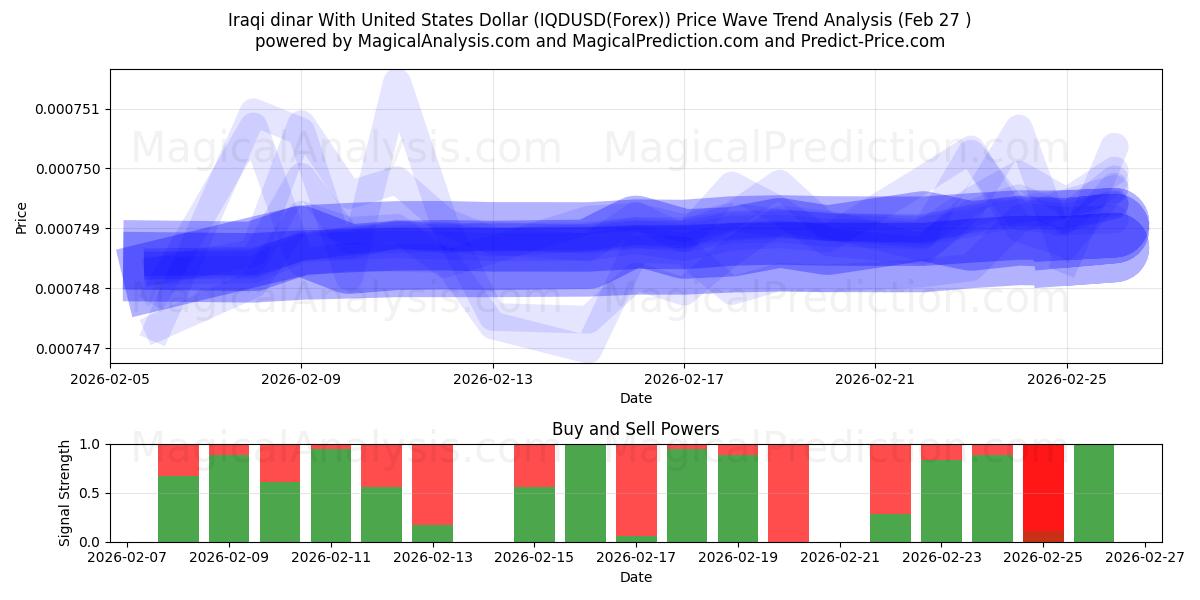  Irakin dinaari Yhdysvaltain dollarin kanssa (IQDUSD(Forex)) Support and Resistance area (26 Feb) 