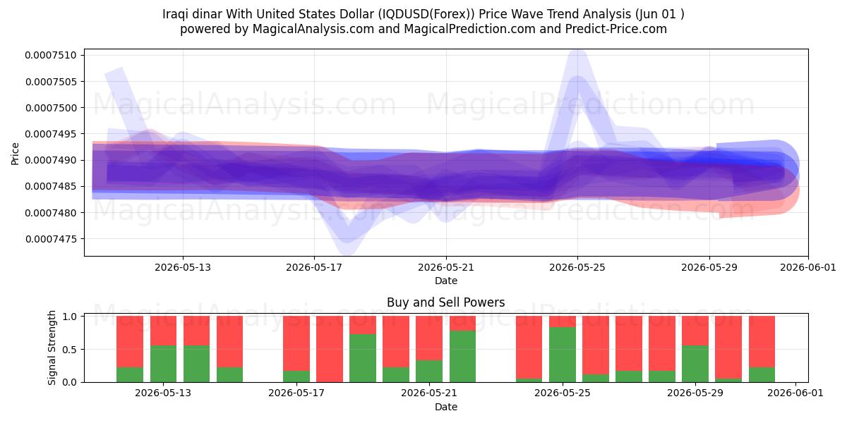  イラクディナールと米ドル (IQDUSD(Forex)) Support and Resistance area (31 May) 
