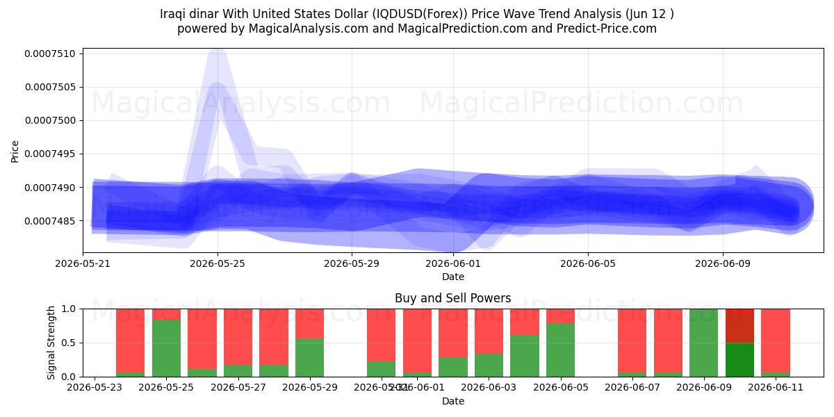  Irakisk dinar med amerikanske dollar (IQDUSD(Forex)) Support and Resistance area (11 Jun) 