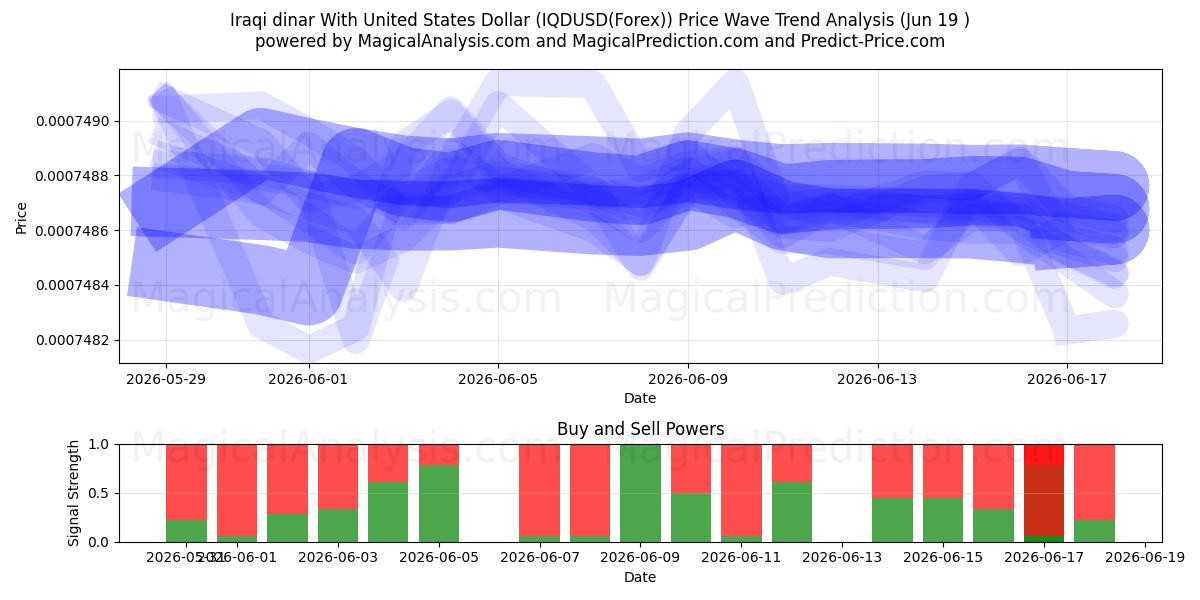  دینار عراق با دلار آمریکا (IQDUSD(Forex)) Support and Resistance area (18 Jun) 