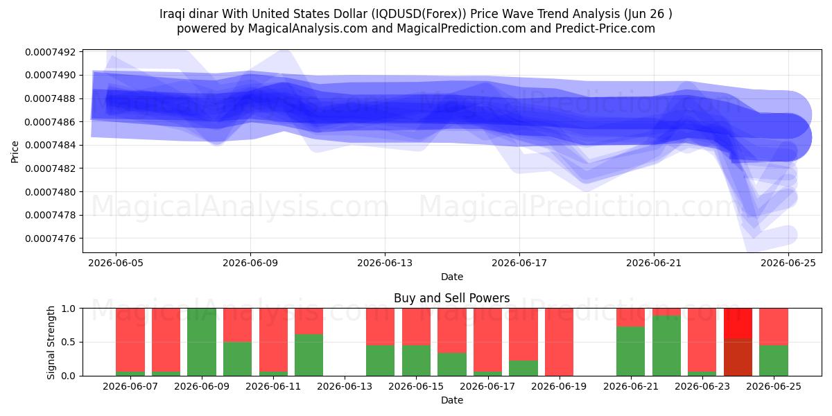  イラクディナールと米ドル (IQDUSD(Forex)) Support and Resistance area (25 Jun) 