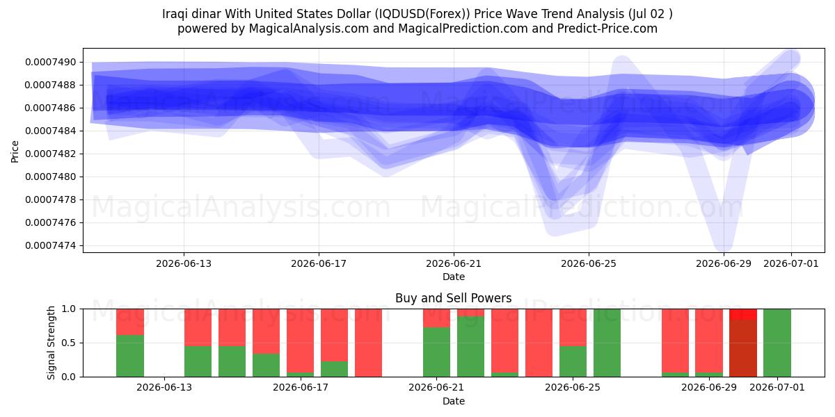  Irakisk dinar med amerikanske dollar (IQDUSD(Forex)) Support and Resistance area (01 Jul) 
