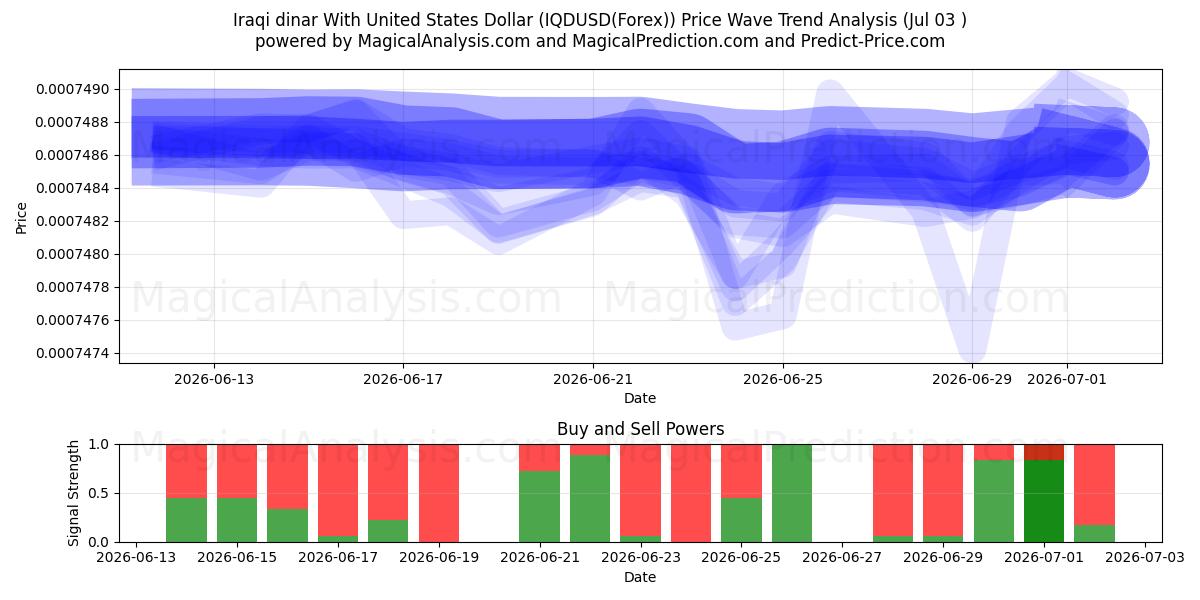  Irakischer Dinar mit US-Dollar (IQDUSD(Forex)) Support and Resistance area (02 Jul) 
