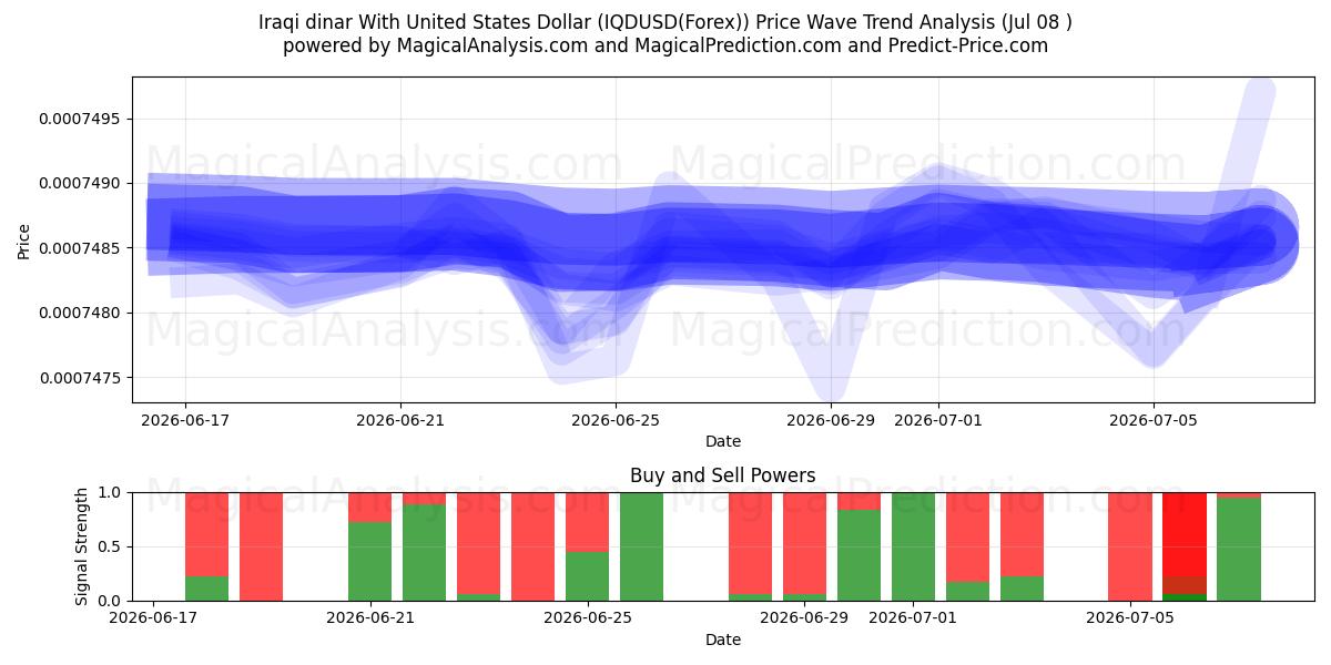  Irakin dinaari Yhdysvaltain dollarin kanssa (IQDUSD(Forex)) Support and Resistance area (06 Jul) 