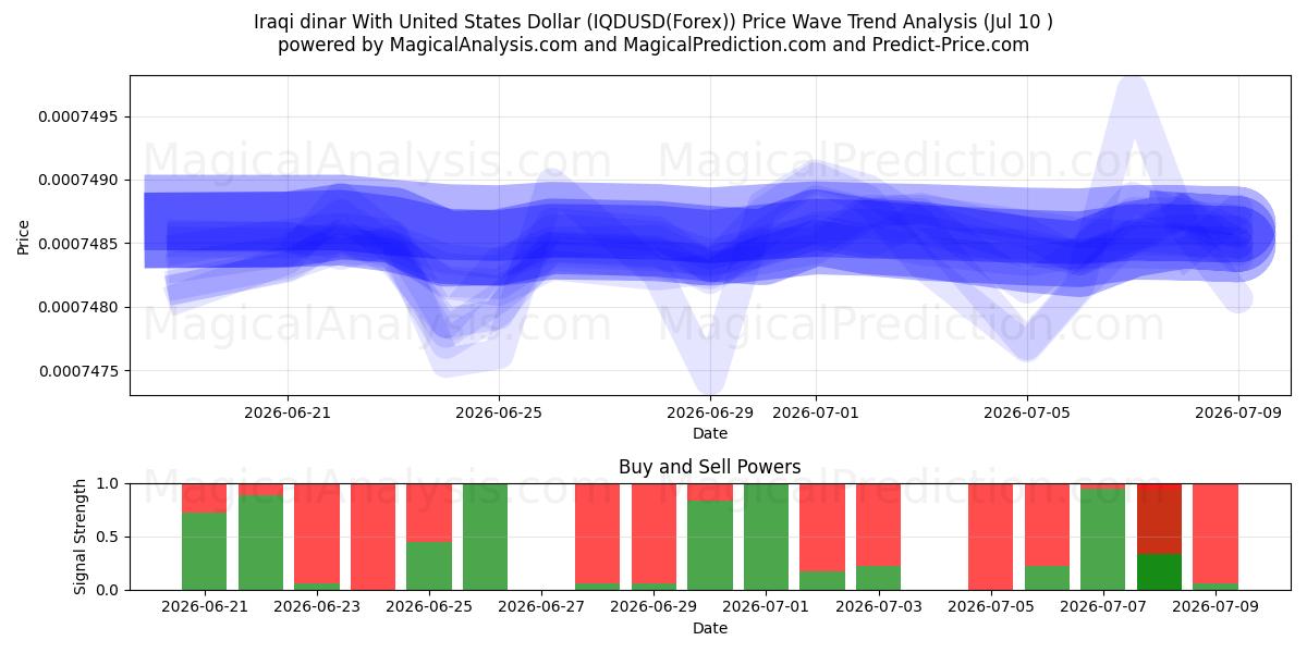  دینار عراق با دلار آمریکا (IQDUSD(Forex)) Support and Resistance area (09 Jul) 
