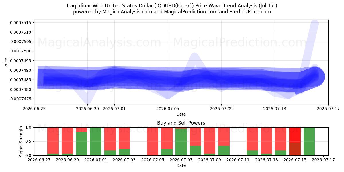  イラクディナールと米ドル (IQDUSD(Forex)) Support and Resistance area (16 Jul) 