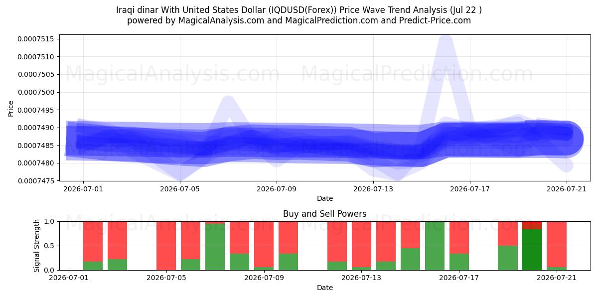 Irakisk dinar med amerikanske dollar (IQDUSD(Forex)) Support and Resistance area (21 Jul) 