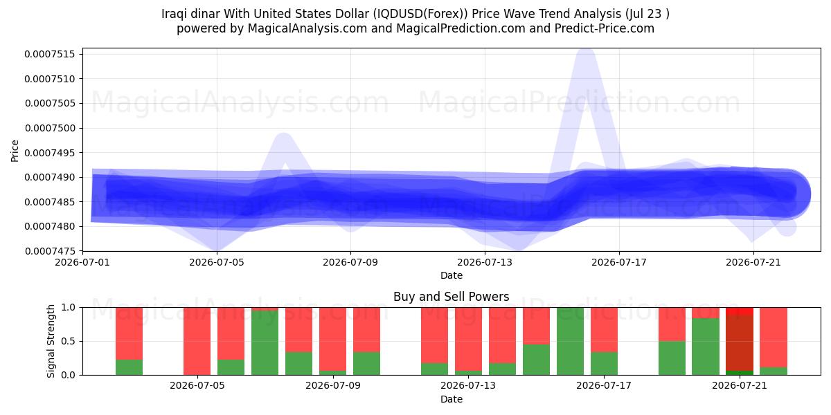  Iraakse dinar met Amerikaanse dollar (IQDUSD(Forex)) Support and Resistance area (22 Jul) 