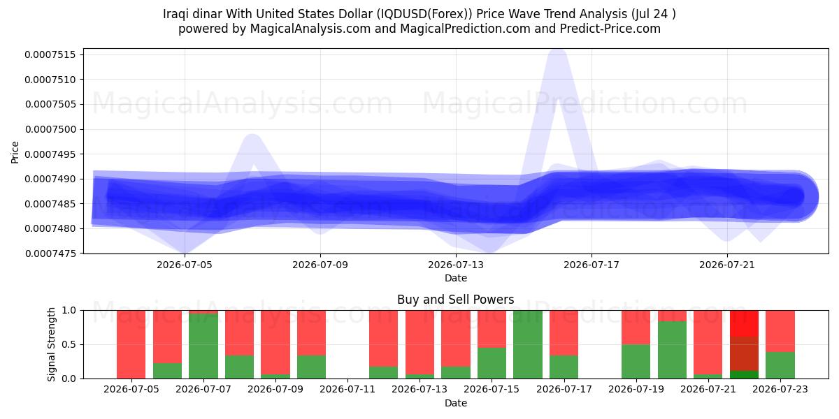  Irakisk dinar med amerikanske dollar (IQDUSD(Forex)) Support and Resistance area (23 Jul) 