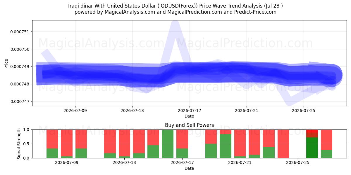  Dinar irakien avec dollar américain (IQDUSD(Forex)) Support and Resistance area (27 Jul) 