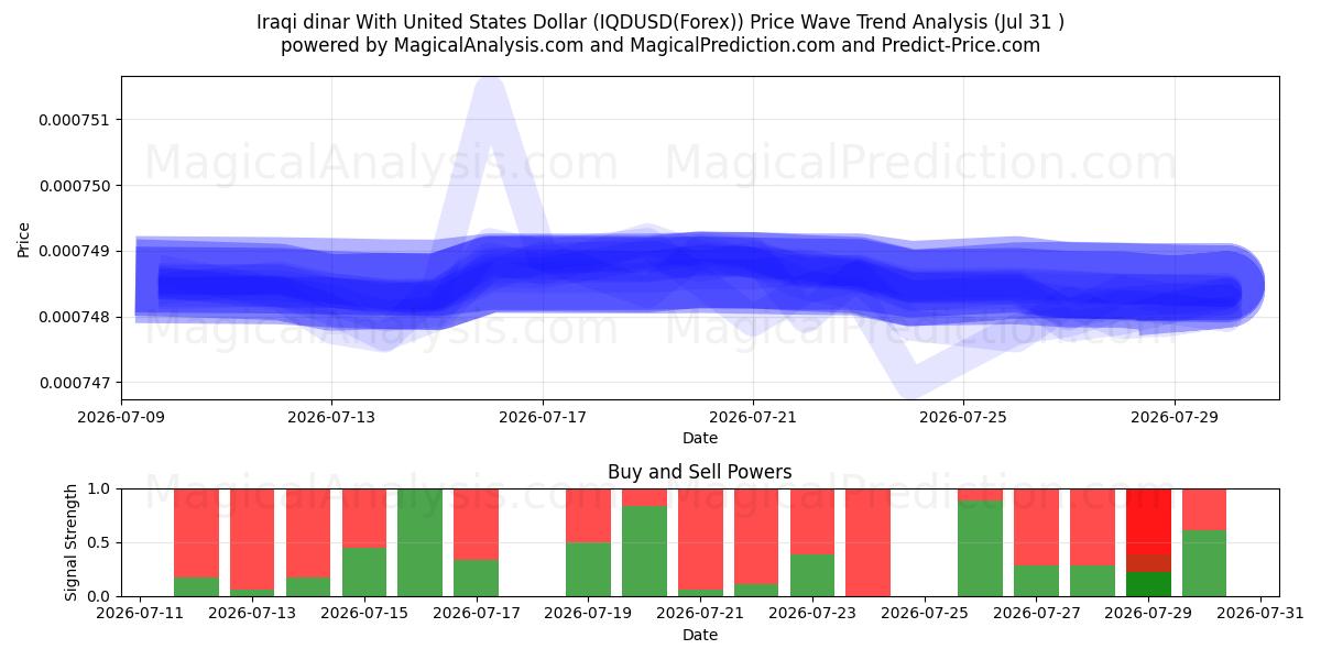  دینار عراق با دلار آمریکا (IQDUSD(Forex)) Support and Resistance area (30 Jul) 