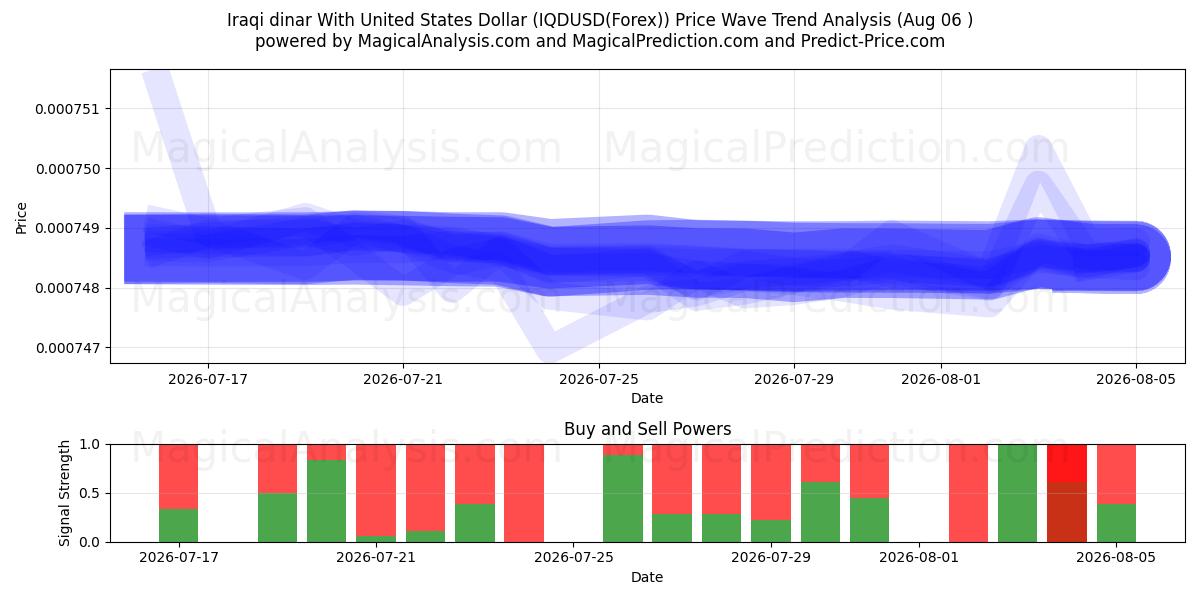  イラクディナールと米ドル (IQDUSD(Forex)) Support and Resistance area (05 Aug) 