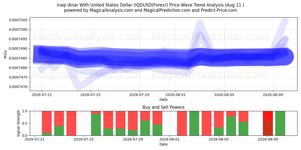  伊拉克第纳尔兑美元 (IQDUSD(Forex)) Support and Resistance area (10 Aug) 