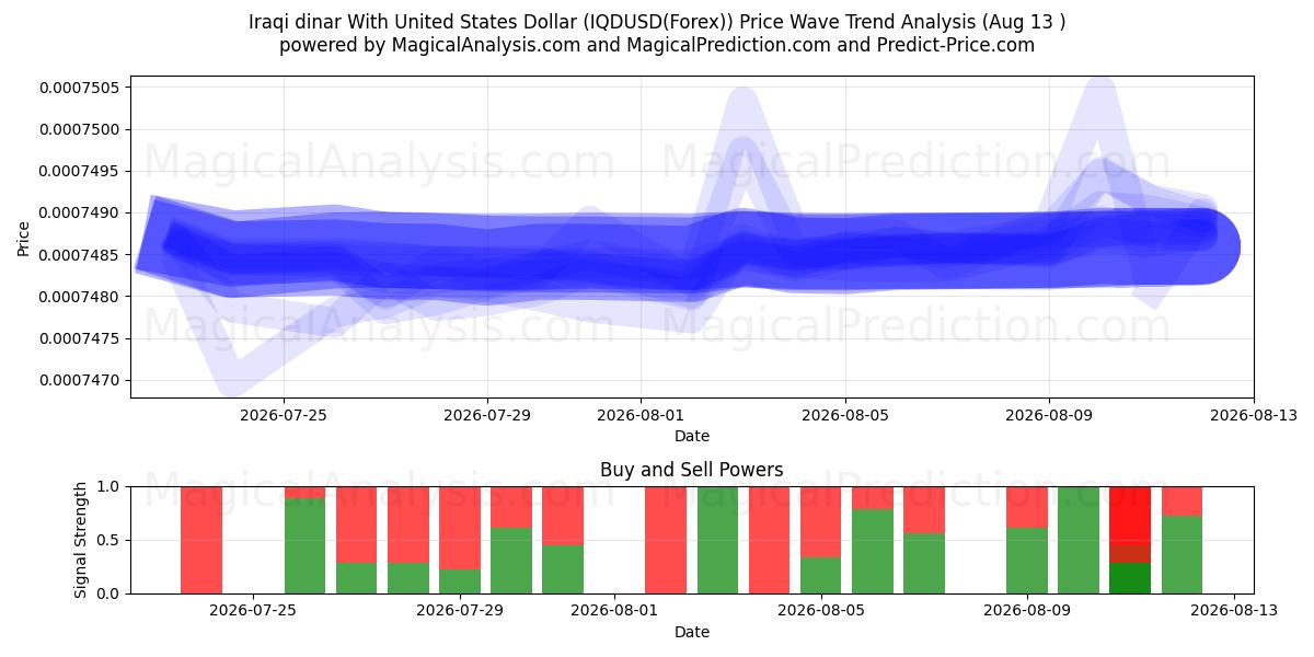  Iraakse dinar met Amerikaanse dollar (IQDUSD(Forex)) Support and Resistance area (12 Aug) 
